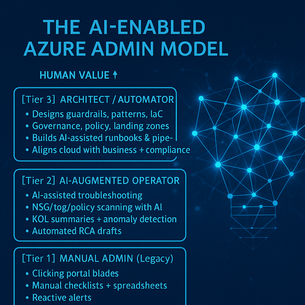 Gartner’s AI Forecast for 2030: What It Really Means for Azure Admins