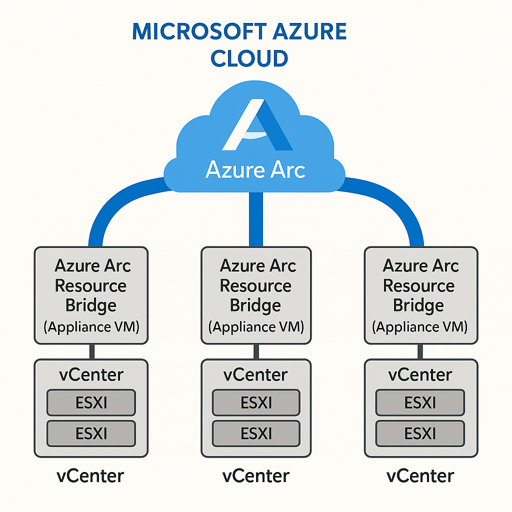 Multi-vCenter Arc Architecture