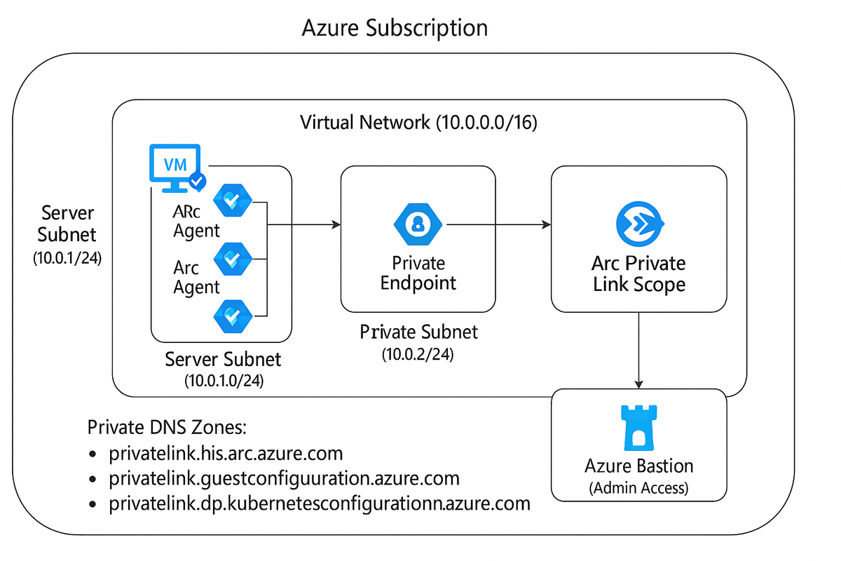 Azure Arc Private Lab Architecture