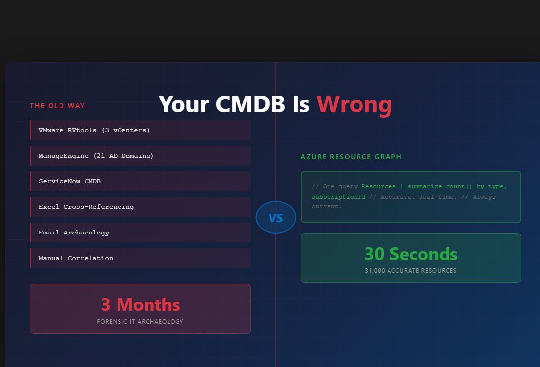 Your CMDB Is Wrong (And Cloud Migration Fixes It)