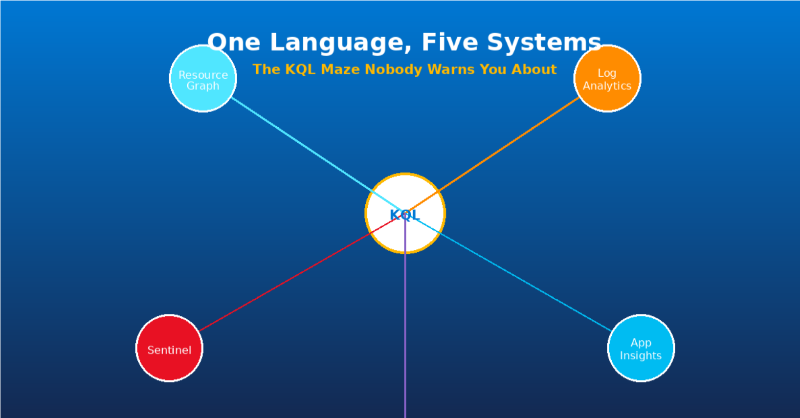 The KQL Problem Nobody Warns You About: You're Learning One Language Across Five Different Systems