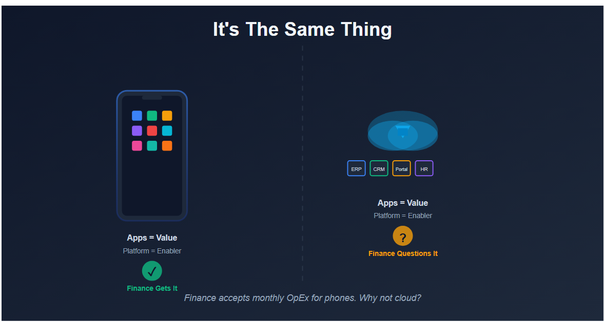 Azure Is Your Cell Phone (And Finance Already Understands It)