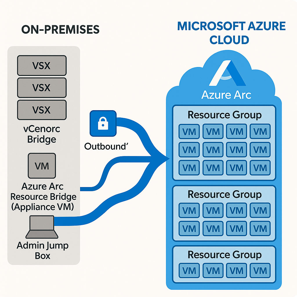 Proper Arc organization